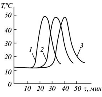 . ������� ����������������� ������������� (t) ����� � �������� (1), ������� (2) � ������� (3) �������� ��������������� �� ����������� ��������