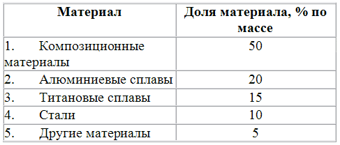 ���������� ��������� ���������� � �������� ����� 787