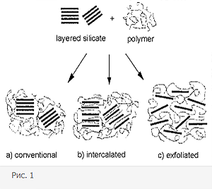 Технология и компьютерное моделирование полимерных нанокомпозитов что это