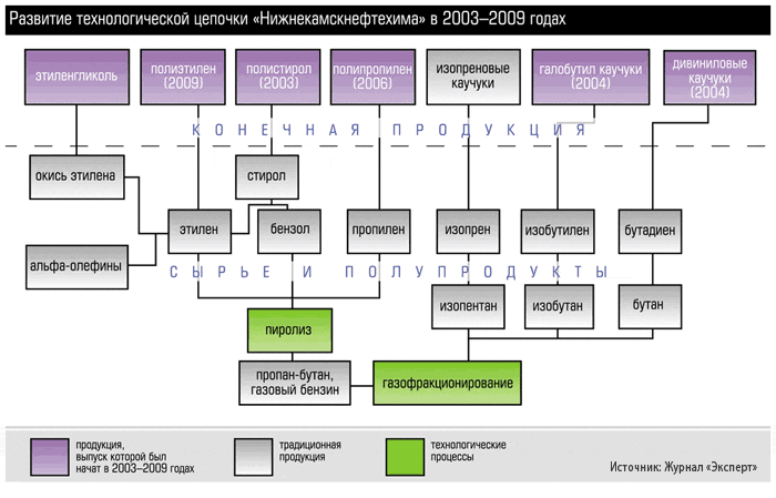 Нижнекамскнефтехим схема завода
