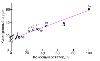 Реакция горения полиэтилена уравнение реакции