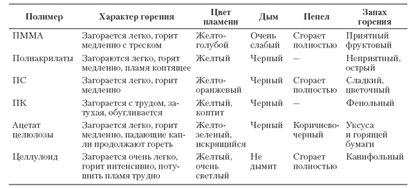 Свойства пластмасс таблица. Распознавание полимеров таблица. Характер горения полиэтилена. Полиметилметакрилат характер горения. Полимеры практическая работа.