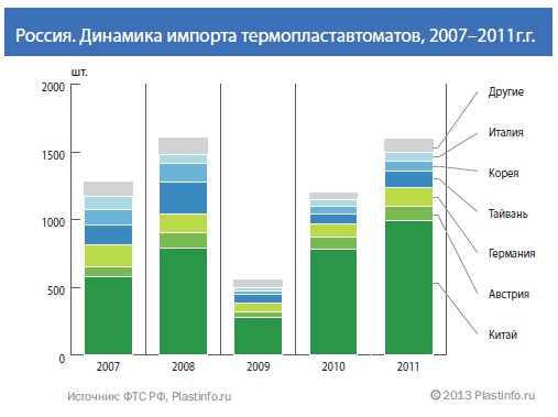 Рейтинг производителей труб. Анализ рынка термопластавтоматов. Сколько термопластавтоматов в России.