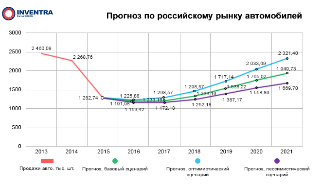 Авто прогноз. Автомобильная промышленность России график 2021. Автомобильная промышленность России график. Автомобильная промышленность график. Рост автомобильного рынка.