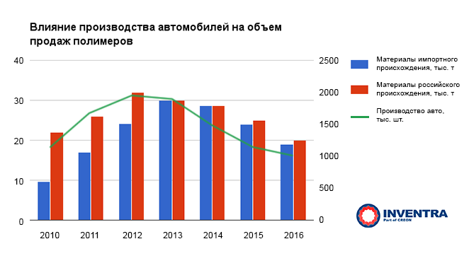 Объем производства полимеров. Производство полимеров в России. Объемы производства полимеров в России. Производители полимеров в России.