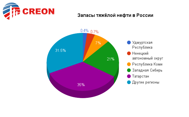 Легкие нефти россии. Запасы тяжелой нефти в России. Запасы высоковязкой нефти в России. Мировые запасы тяжелой нефти. Месторождения тяжелой нефти в России.