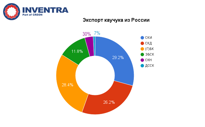 Страны экспортеры каучука. Экспорт каучука из России. Экспортеры каучука. Мировое производство каучука. Рынок каучука в.