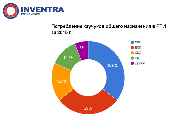 Страны по производству каучука. Потребления каучука. Объемы производства и потребления каучука. Мировое потребление каучука. Маркетинговое исследование рынка автошин.