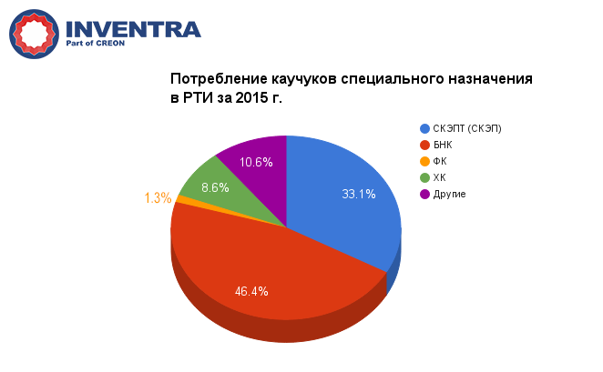 Мировой рынок каучук. Мировые производители каучука. Рынок каучука в. Производство натурального каучуков в мире. Производство каучука в России.