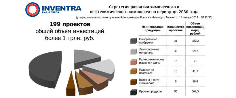 Стратегия развития химического комплекса до 2030 года. Стратегии развития химического и нефтехимического комплекса. Стратегия развития химической и нефтехимической. Химическая и нефтехимическая промышленность таблица. Стратегия развития химической и нефтехимической промышленности.