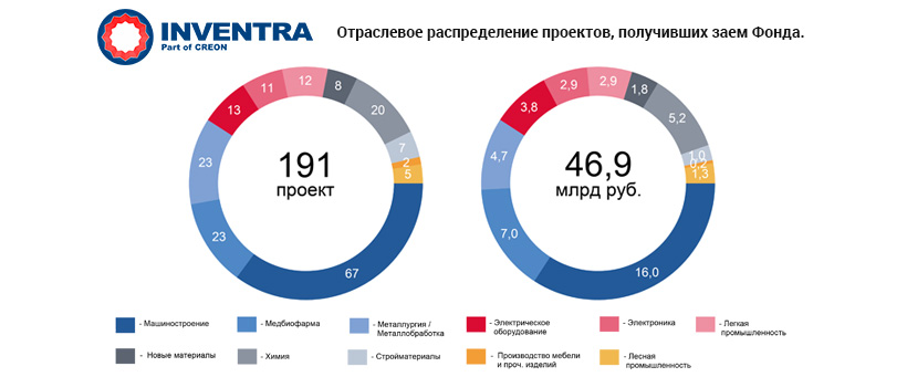 Распределение проекта. Распределение проектов. Отраслевое распределение. Отраслевое распределение фонда России. Дефицитные полимеры в России.