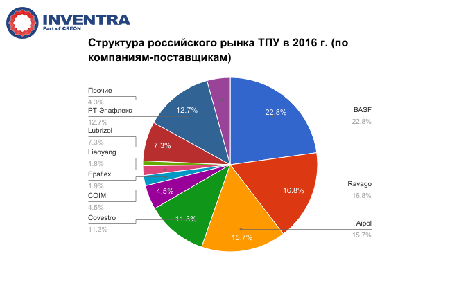 Организации 2016. Российский рынок пенополиуретана. Рынок производства полиуретанов в России. Рынок потребления пенополиуретанов в России. Рынок термополиуретана.