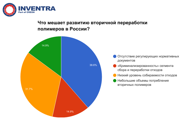 Вторичная диаграмма. Утилизация отходов в России диаграмма. Диаграмма утилизации ТБО В России. Переработка мусора в России статистика. Переработка отходов в России статистика.