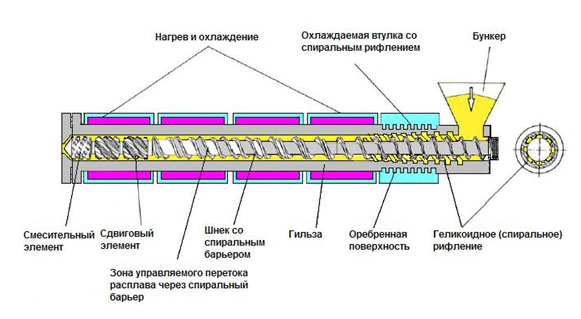 Скачать бесплатно чертежи зернового экструдера фото Универсальный преобразователь: экструзионные прессы сегодня и завтра
