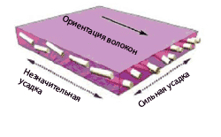 Рис. 2: Сегмент изделия (со стекловолокном)