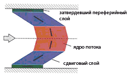 Рис. 3: Сдвиговой поток
