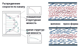 Рис.6: Структурная вязкость и распределение по слоям