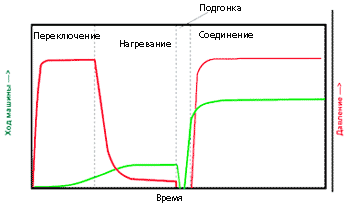 �������� � ��� ������ � ����������� �� �������