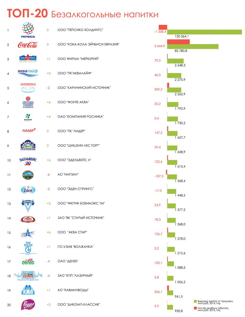 Пепсико Холдингс» возглавляет рейтинг ТОП-20 производителей безалкогольных  напитков. Ср, 4 Июль 2018