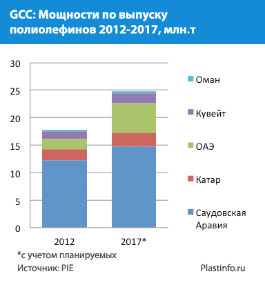 GCC: �������� �� ������� ������������ 2012-2017, ���.�